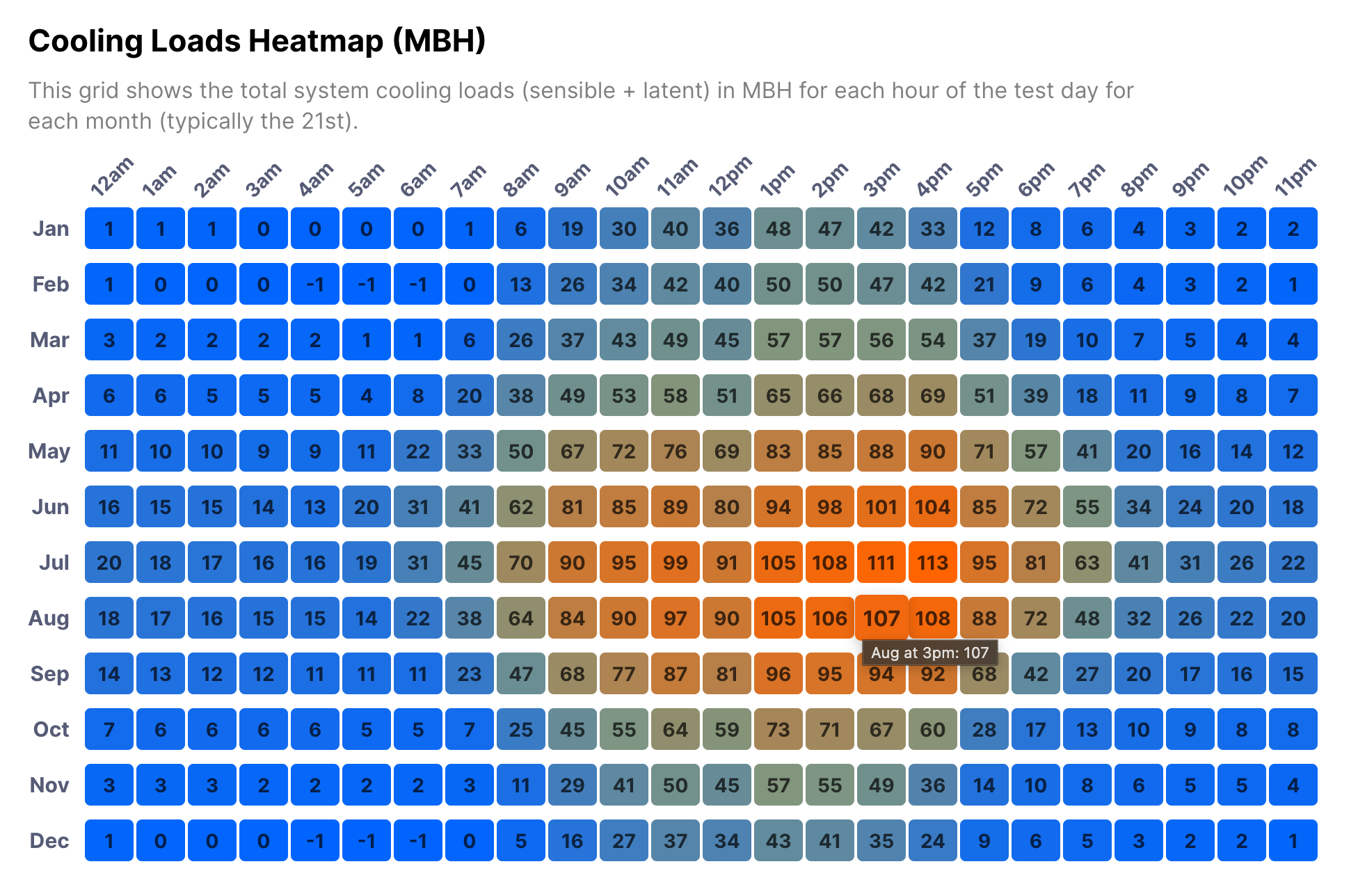 Loads heatmap
