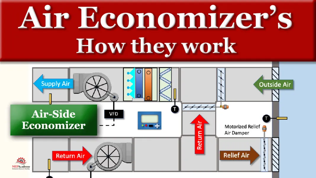 Figure 1: Airside Economizer Damper Modes (Minimum Outdoor Air vs. 100% Economizer Mode)