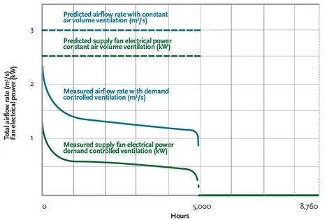 Figure 2: Dynamic Modulation of Outdoor Air CFM based on Space CO2 Concentration Over Time