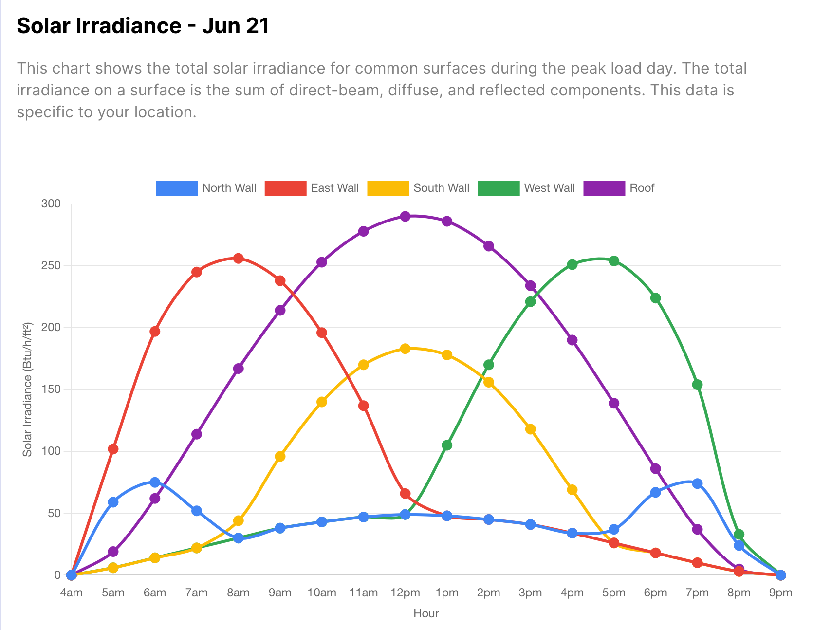Solar irradiance chart