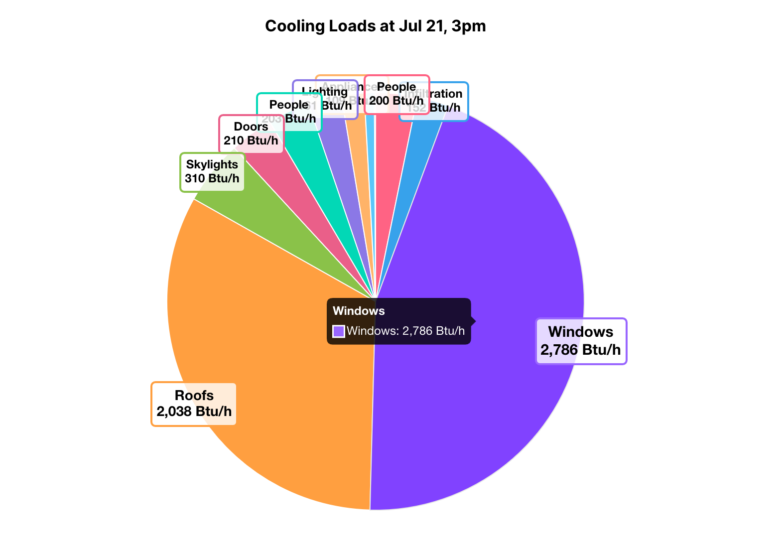 Components pie chart
